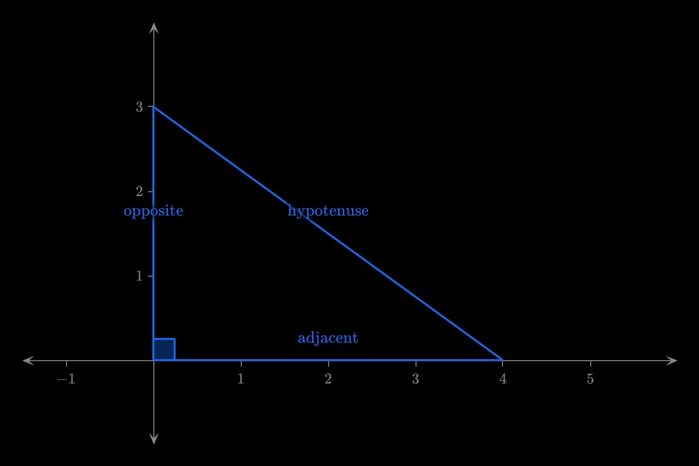 A blue right-angled triangle with the right angle marked by a square, its sides labelled adjacent, opposite and hypotenuse.