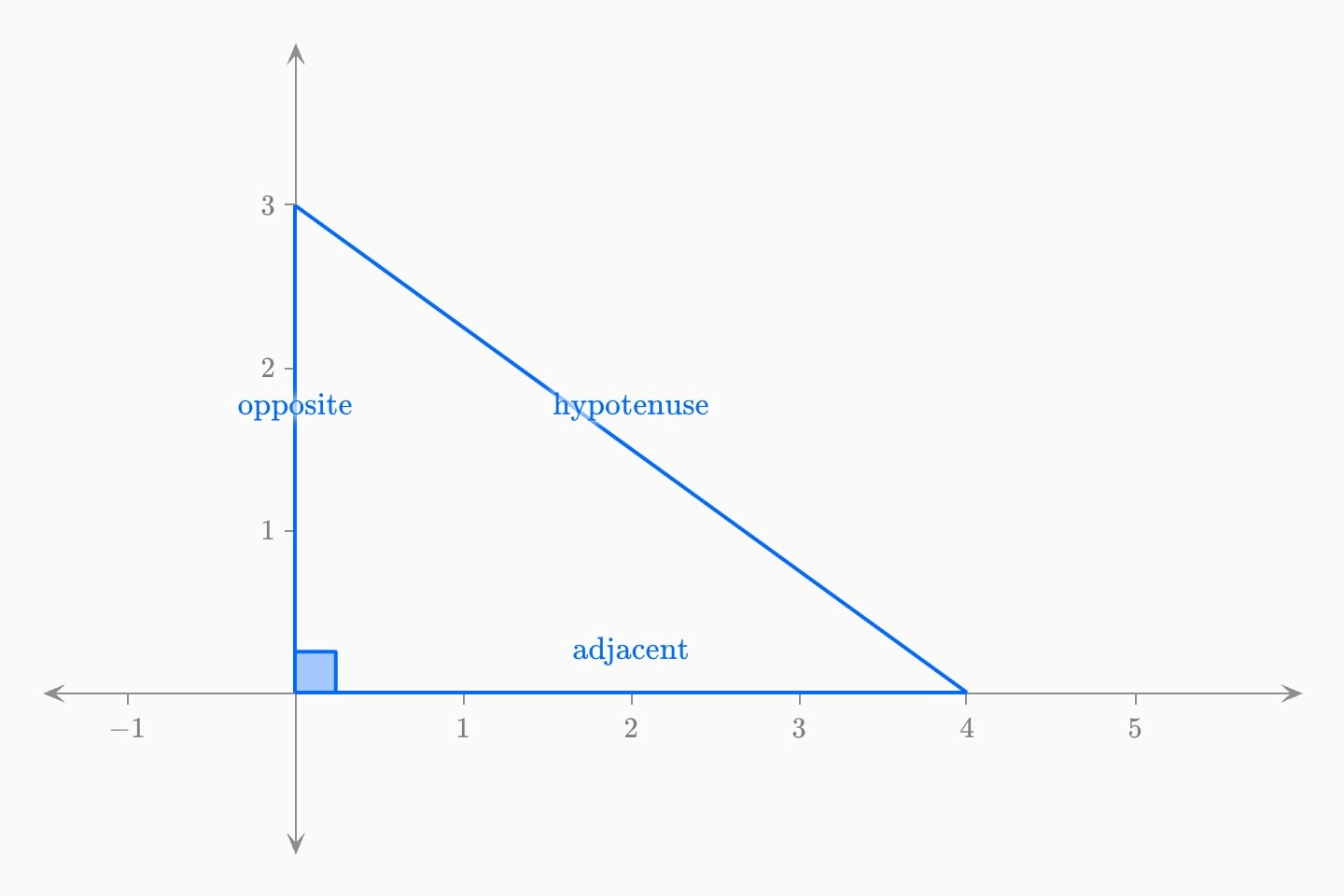 A blue right-angled triangle with the right angle marked by a square, its sides labelled adjacent, opposite and hypotenuse.