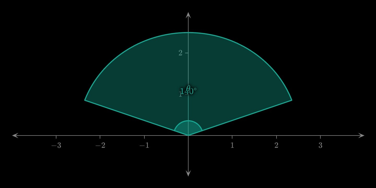 A shaded teal sector of a circle between 20° and 160°, closed by two radii, with the angle at the centre marked θ and its value shown.