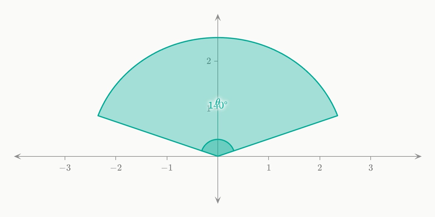 A shaded teal sector of a circle between 20° and 160°, closed by two radii, with the angle at the centre marked θ and its value shown.