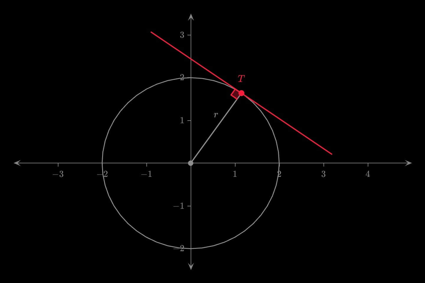 A grey circle with a radius labelled r out to a point T, and a red tangent line touching the circle at T, the right angle between them marked.