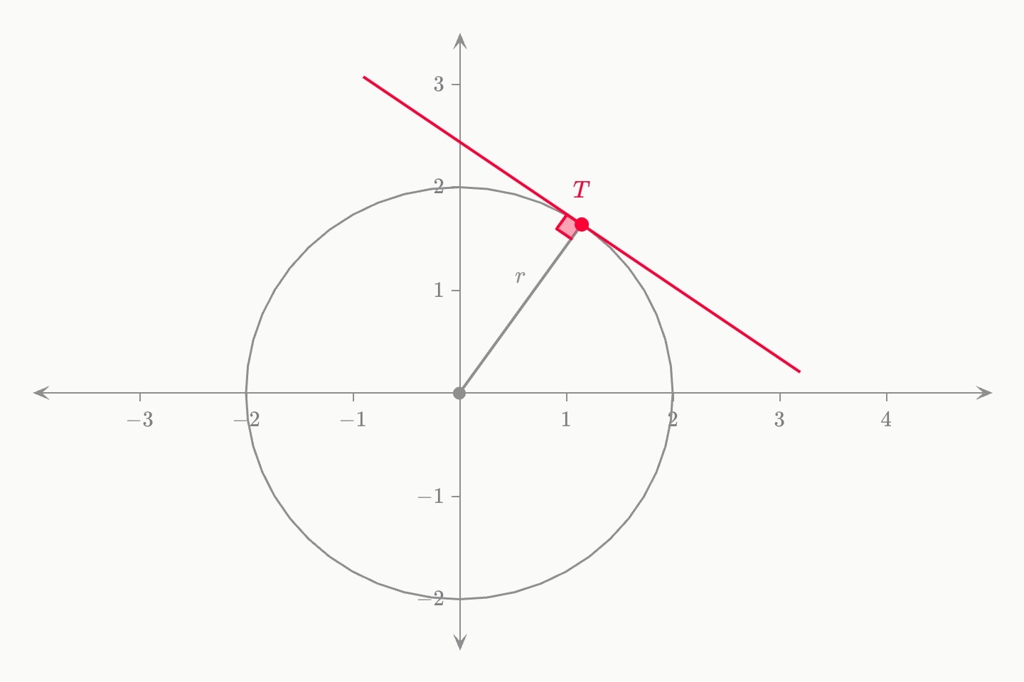 A grey circle with a radius labelled r out to a point T, and a red tangent line touching the circle at T, the right angle between them marked.
