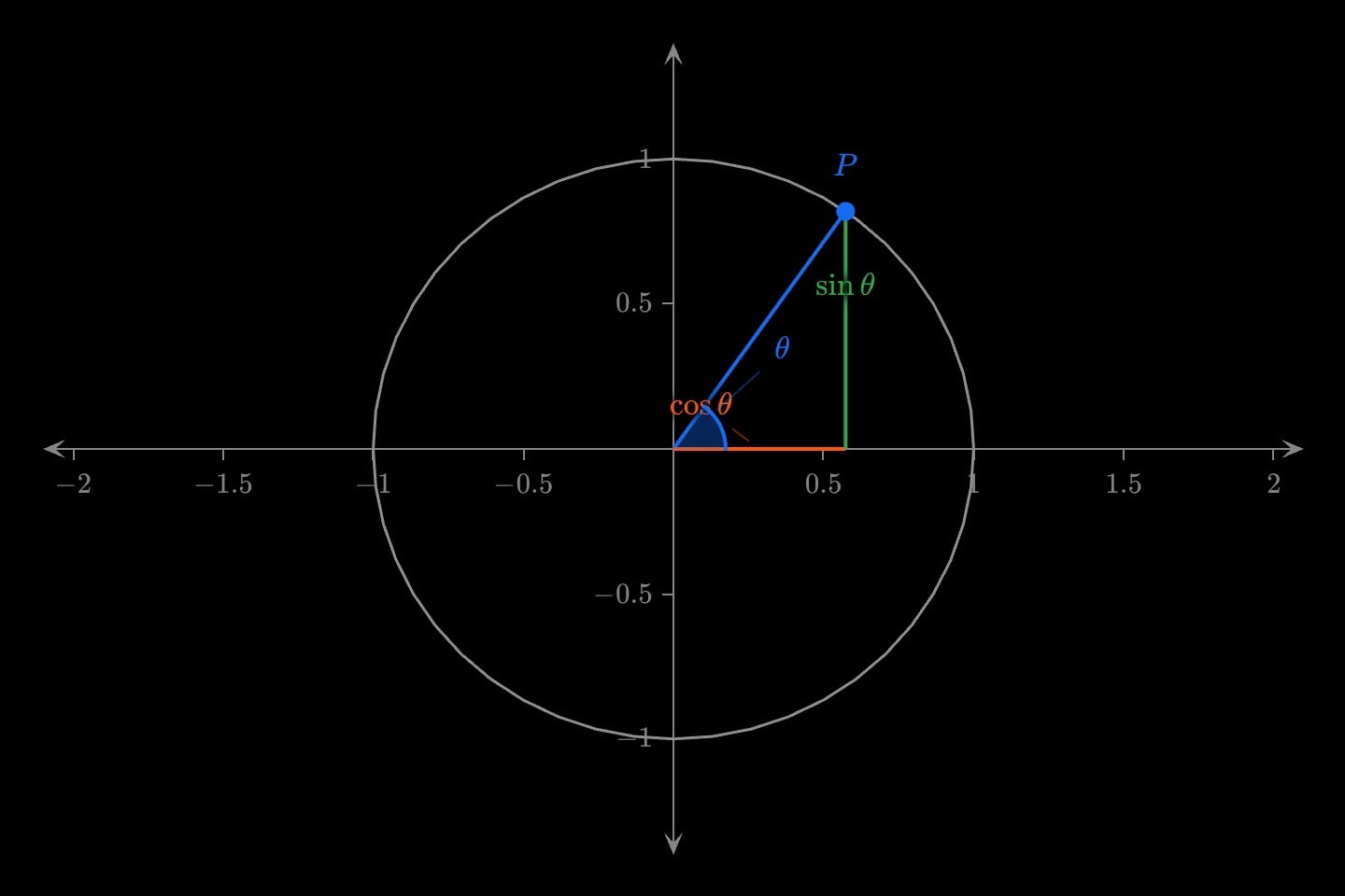 The unit circle with a blue radius out to a point P at angle θ, an orange leg along the x axis labelled cos θ and a green leg standing up to P labelled sin θ.