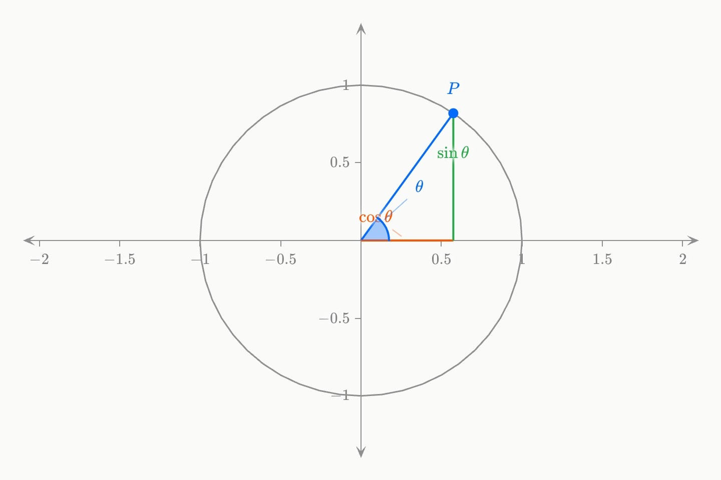 The unit circle with a blue radius out to a point P at angle θ, an orange leg along the x axis labelled cos θ and a green leg standing up to P labelled sin θ.