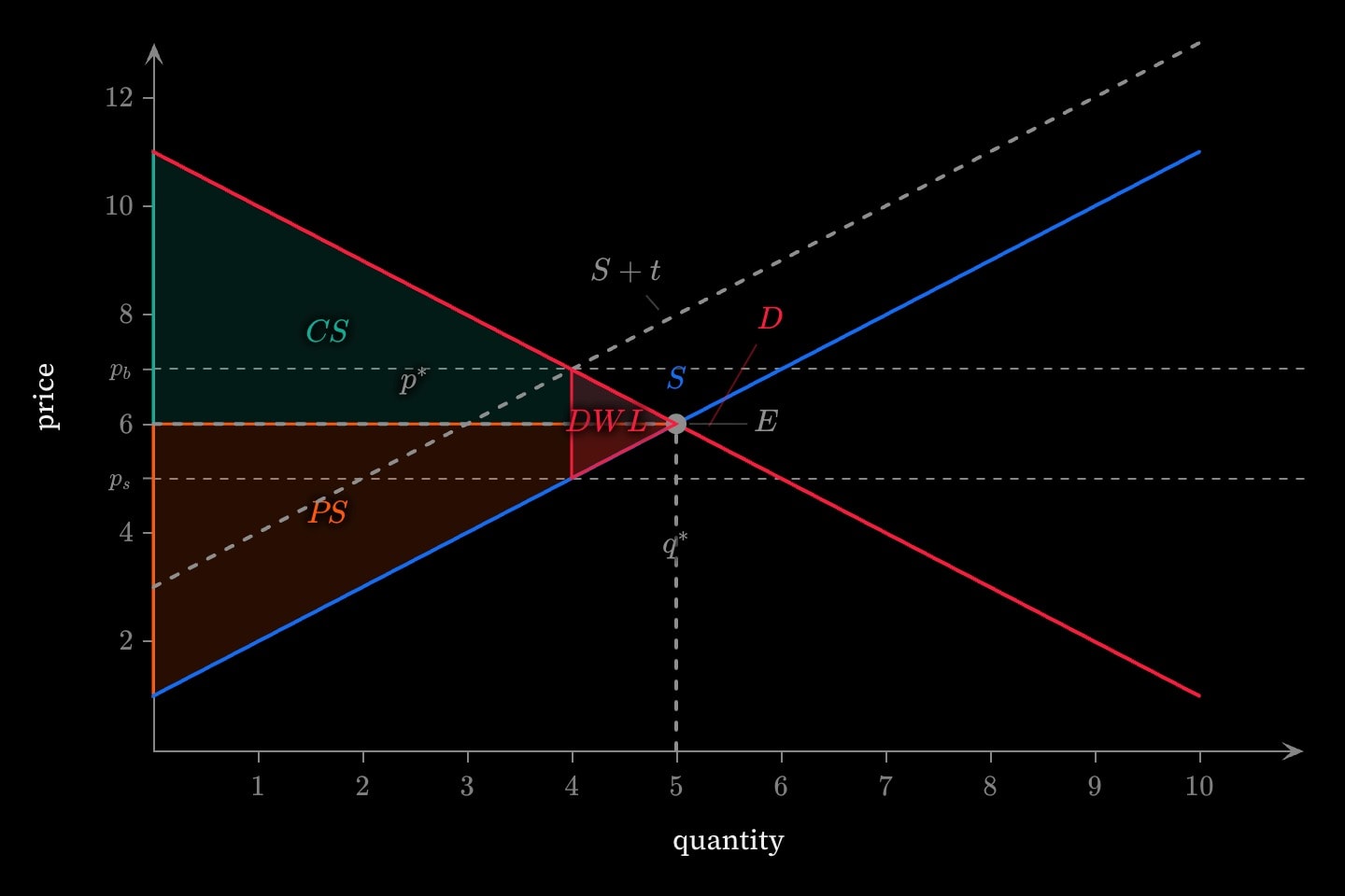 Supply and demand crossing at E with the teal consumer and orange producer surplus triangles beneath and above the price, a grey dashed taxed supply curve, the buyer’s and seller’s prices ruled across, and a red deadweight loss triangle between them.