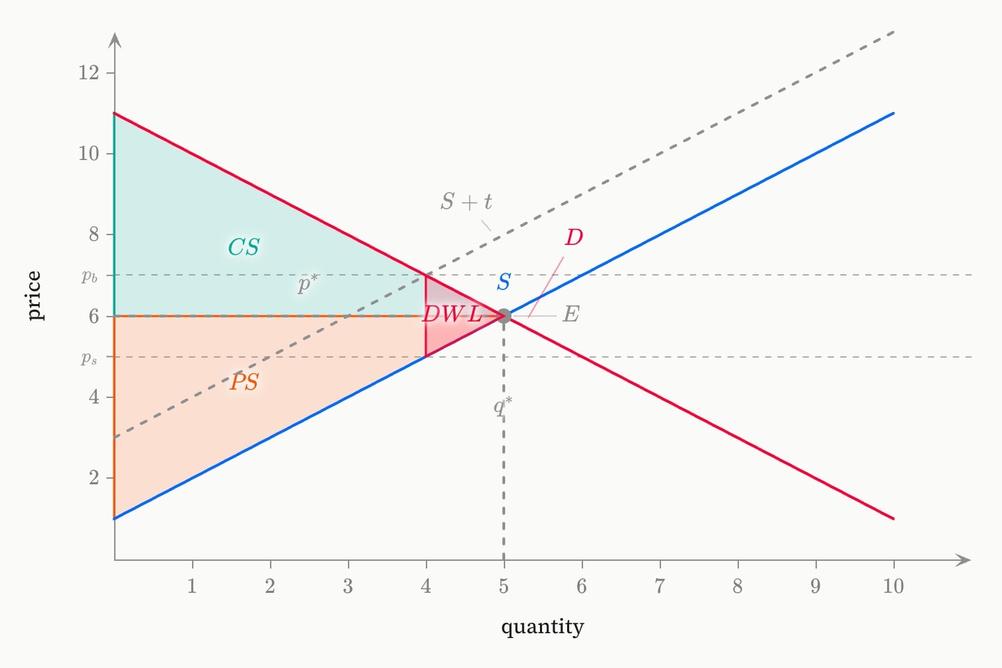 Supply and demand crossing at E with the teal consumer and orange producer surplus triangles beneath and above the price, a grey dashed taxed supply curve, the buyer’s and seller’s prices ruled across, and a red deadweight loss triangle between them.