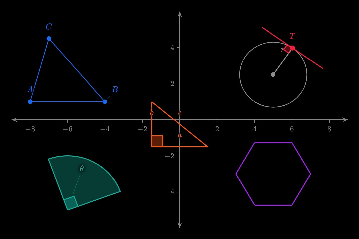 Five figures on one plane: a blue triangle lettered A, B and C, an orange right-angled triangle with its square marked, a shaded teal sector with its angle marked θ, a purple hexagon, and a grey circle with a red tangent at the end of its radius.