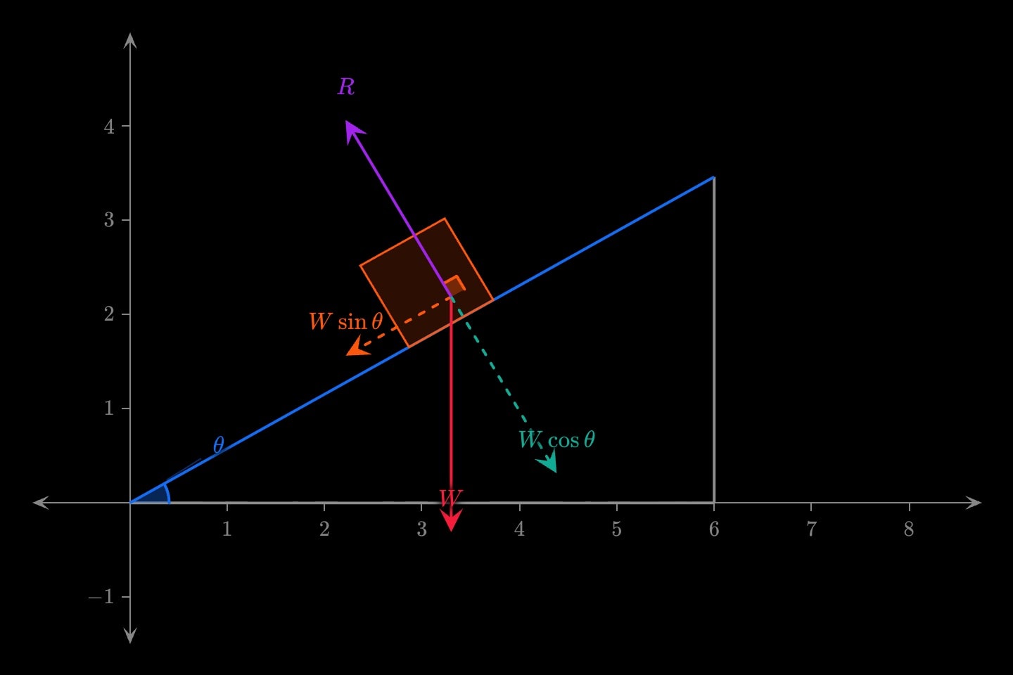 A block on a 30° blue slope, with its red weight W resolved into a dashed orange W sin θ down the slope and a dashed teal W cos θ into it, and a purple normal reaction R pushing out from the slope.
