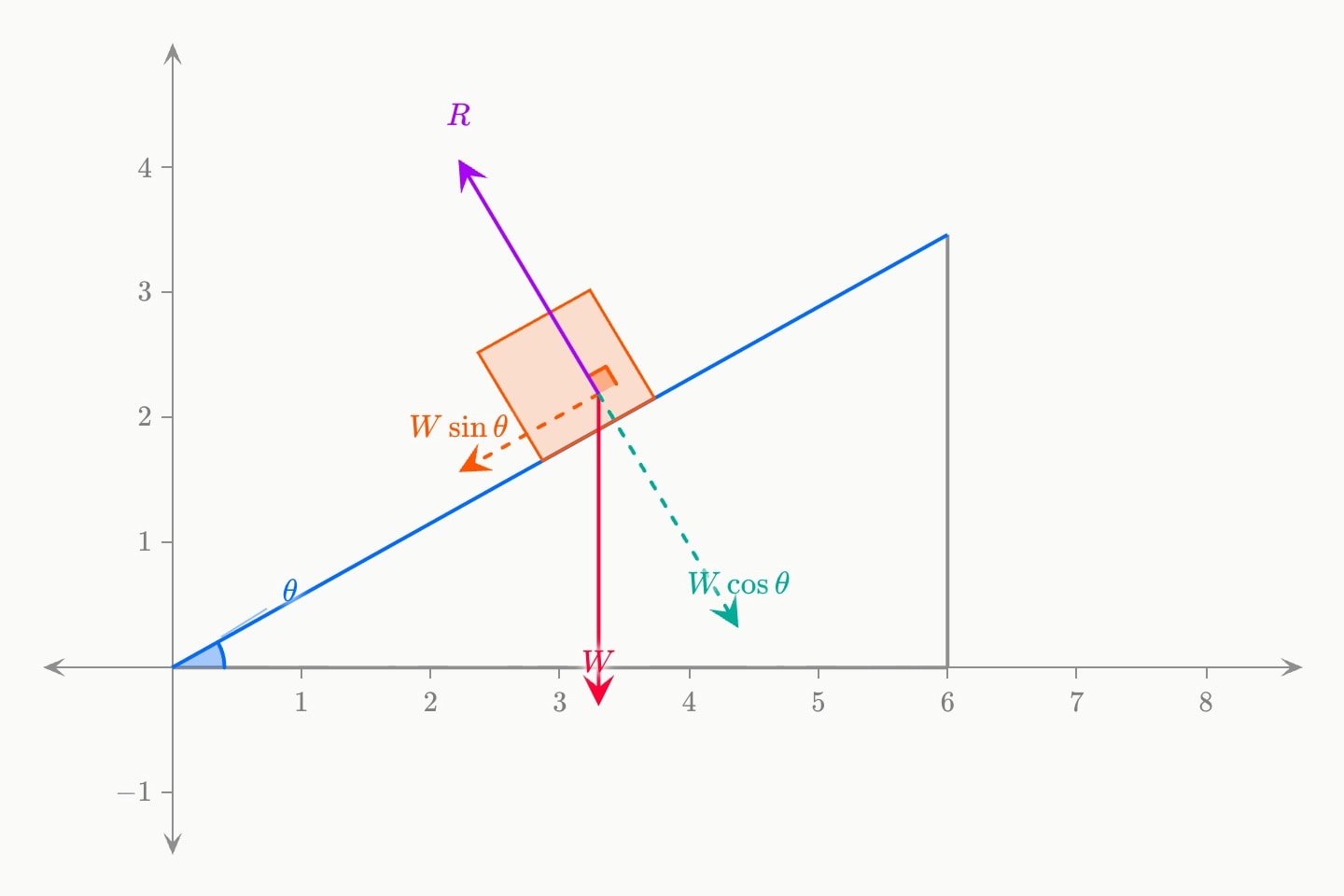 A block on a 30° blue slope, with its red weight W resolved into a dashed orange W sin θ down the slope and a dashed teal W cos θ into it, and a purple normal reaction R pushing out from the slope.