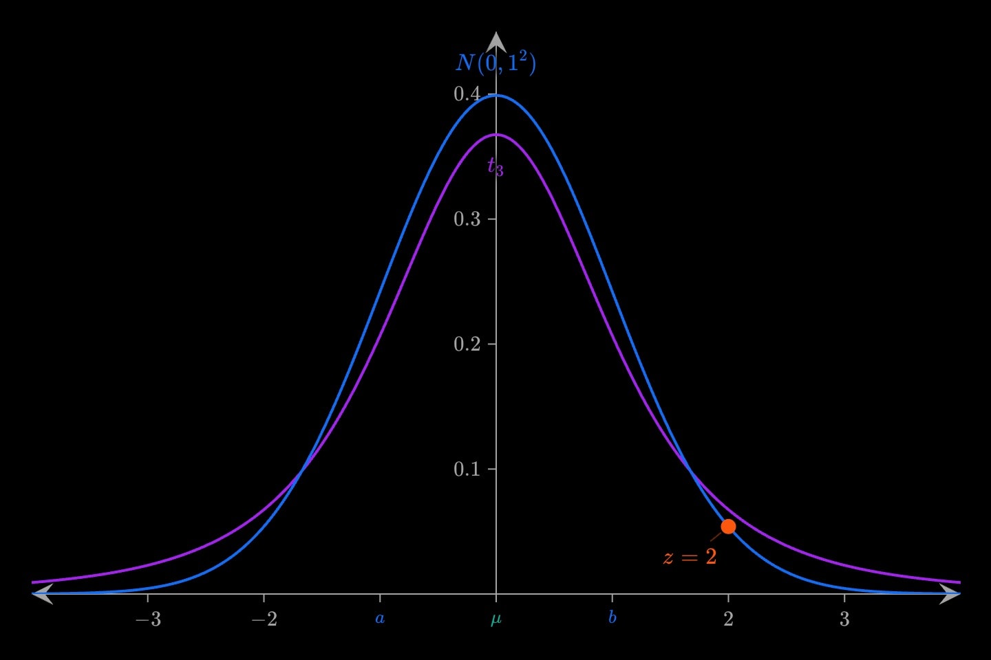 A blue standard normal curve with the area between a = −1 and b = 1 shaded and labelled 0.683, a teal line at the mean labelled μ, an orange point on the curve at x = 2 labelled z = 2, and a purple t density with 3 degrees of freedom beneath it with heavier tails.