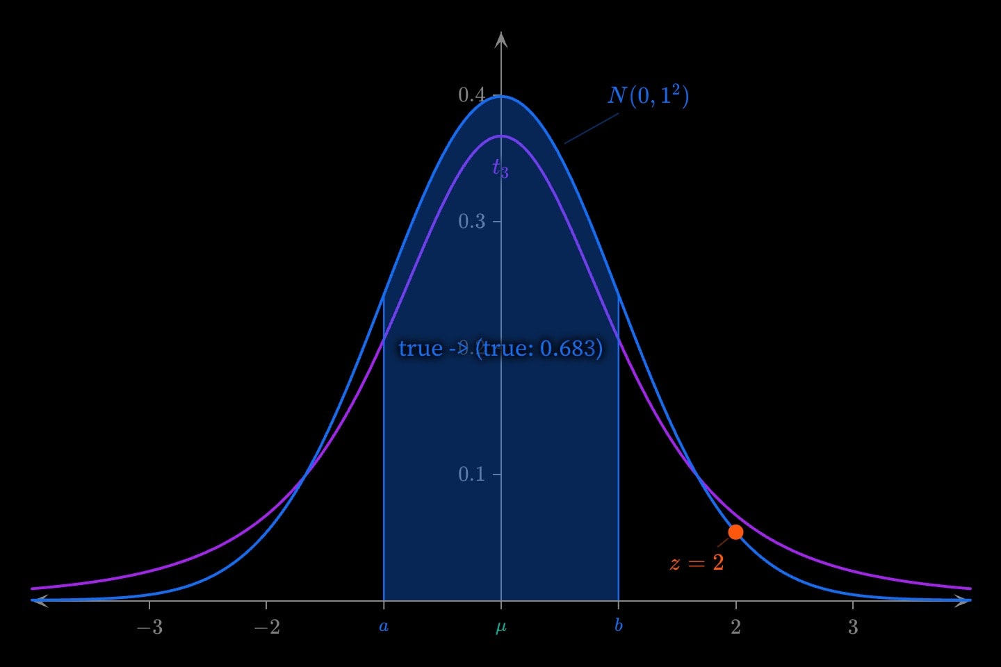 A blue standard normal curve with the area between a = −1 and b = 1 shaded and labelled 0.683, a teal line at the mean labelled μ, an orange point on the curve at x = 2 labelled z = 2, and a purple t density with 3 degrees of freedom beneath it with heavier tails.