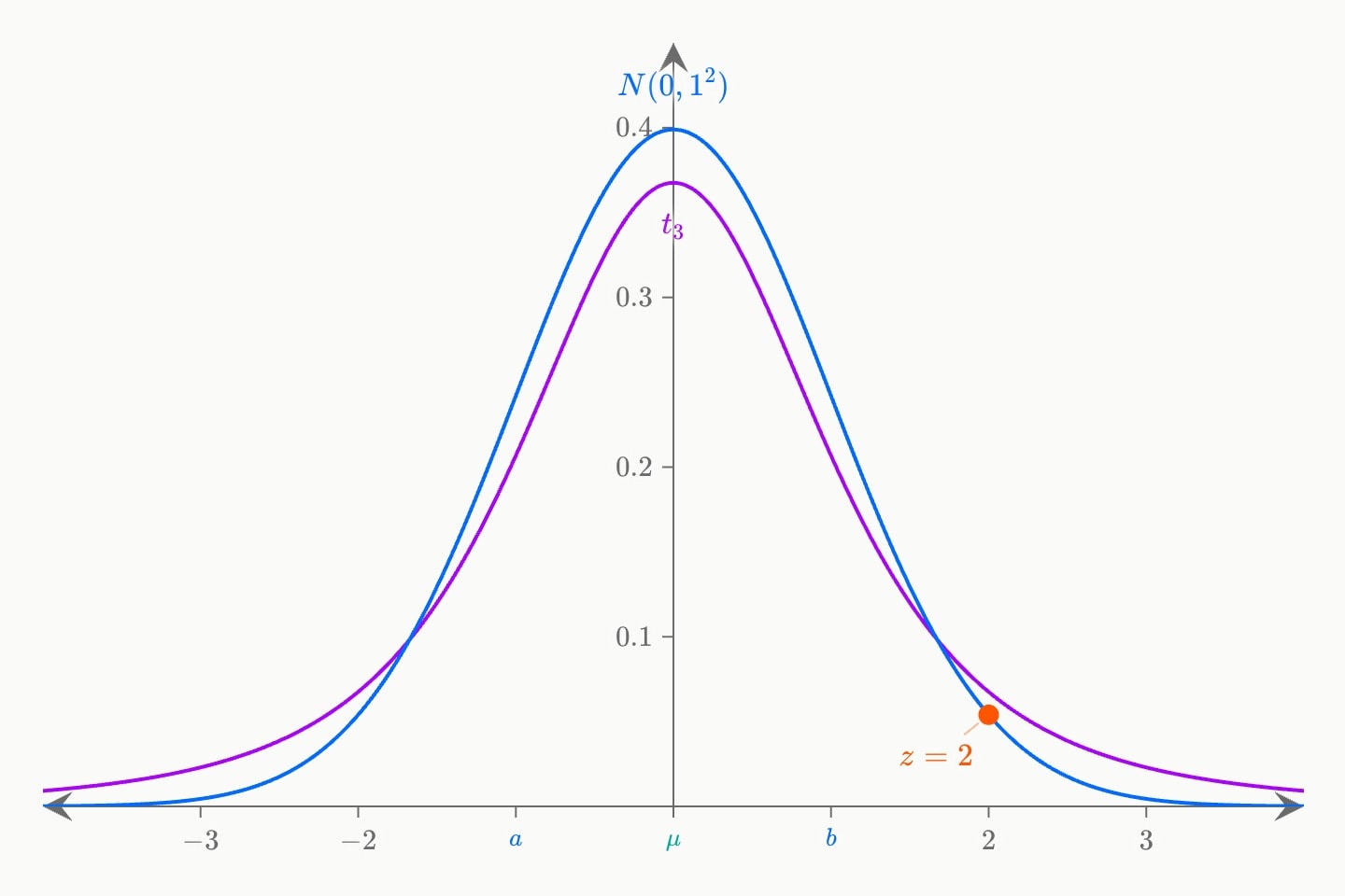 A blue standard normal curve with the area between a = −1 and b = 1 shaded and labelled 0.683, a teal line at the mean labelled μ, an orange point on the curve at x = 2 labelled z = 2, and a purple t density with 3 degrees of freedom beneath it with heavier tails.
