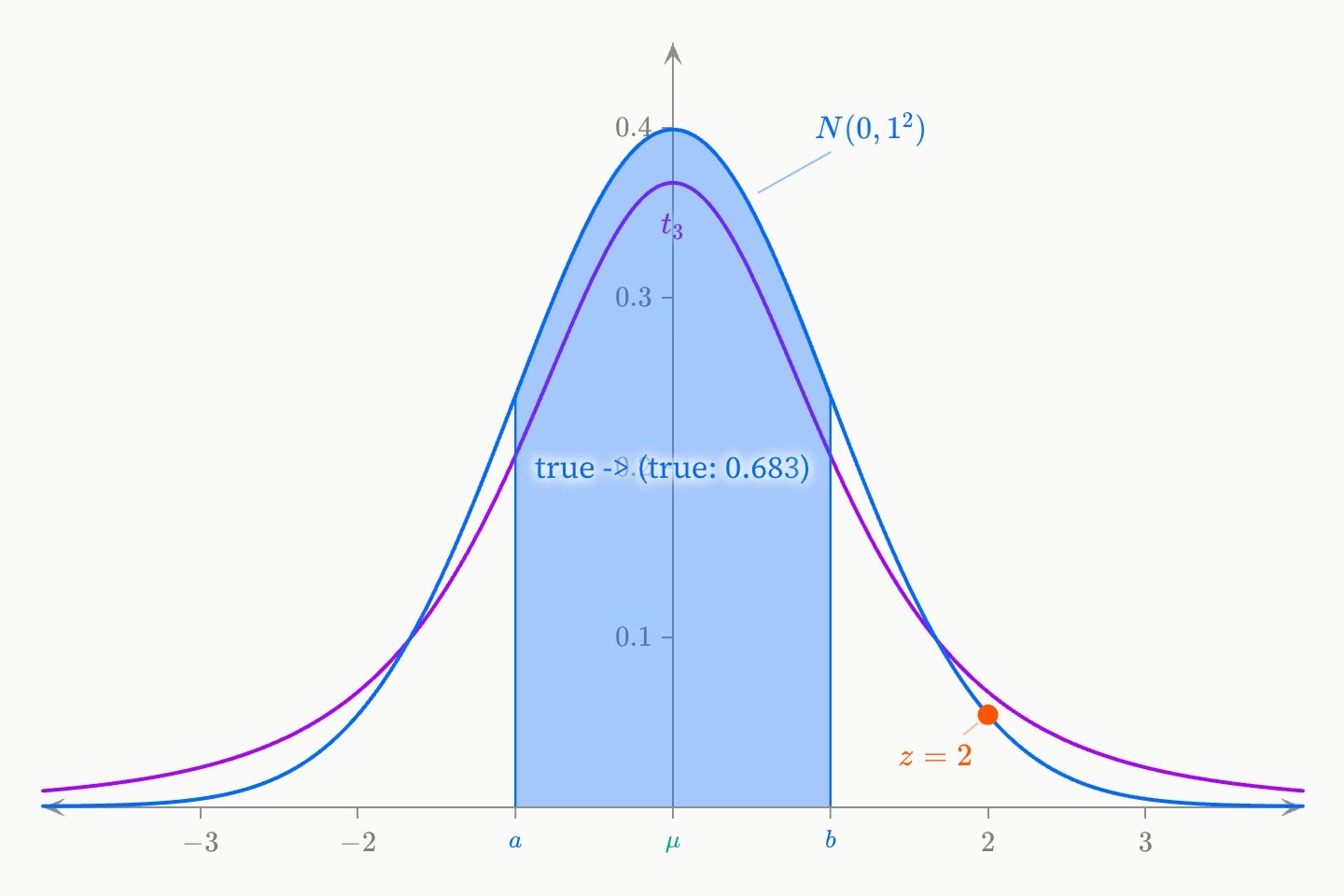 A blue standard normal curve with the area between a = −1 and b = 1 shaded and labelled 0.683, a teal line at the mean labelled μ, an orange point on the curve at x = 2 labelled z = 2, and a purple t density with 3 degrees of freedom beneath it with heavier tails.