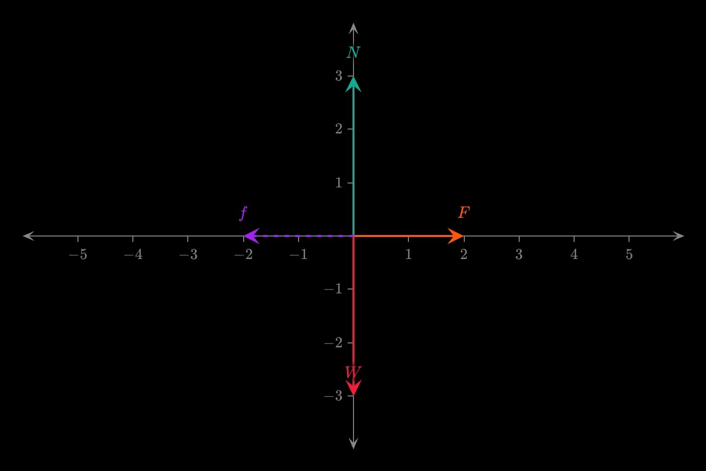 A free-body diagram: four arrows from one point — N up in teal, W down in red, F right in orange, and a dashed purple f to the left.