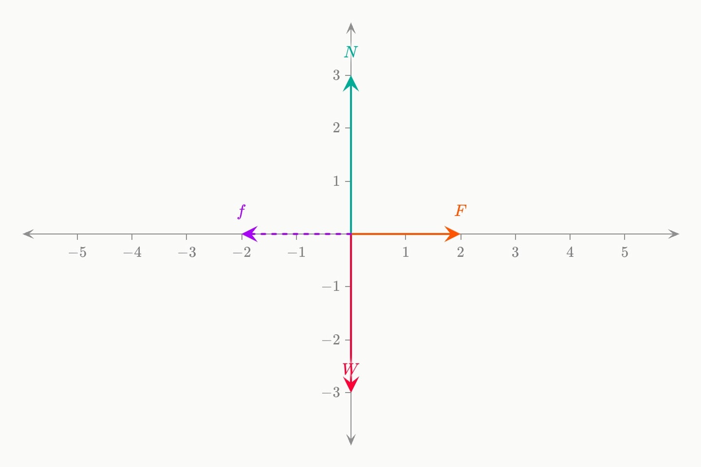 A free-body diagram: four arrows from one point — N up in teal, W down in red, F right in orange, and a dashed purple f to the left.