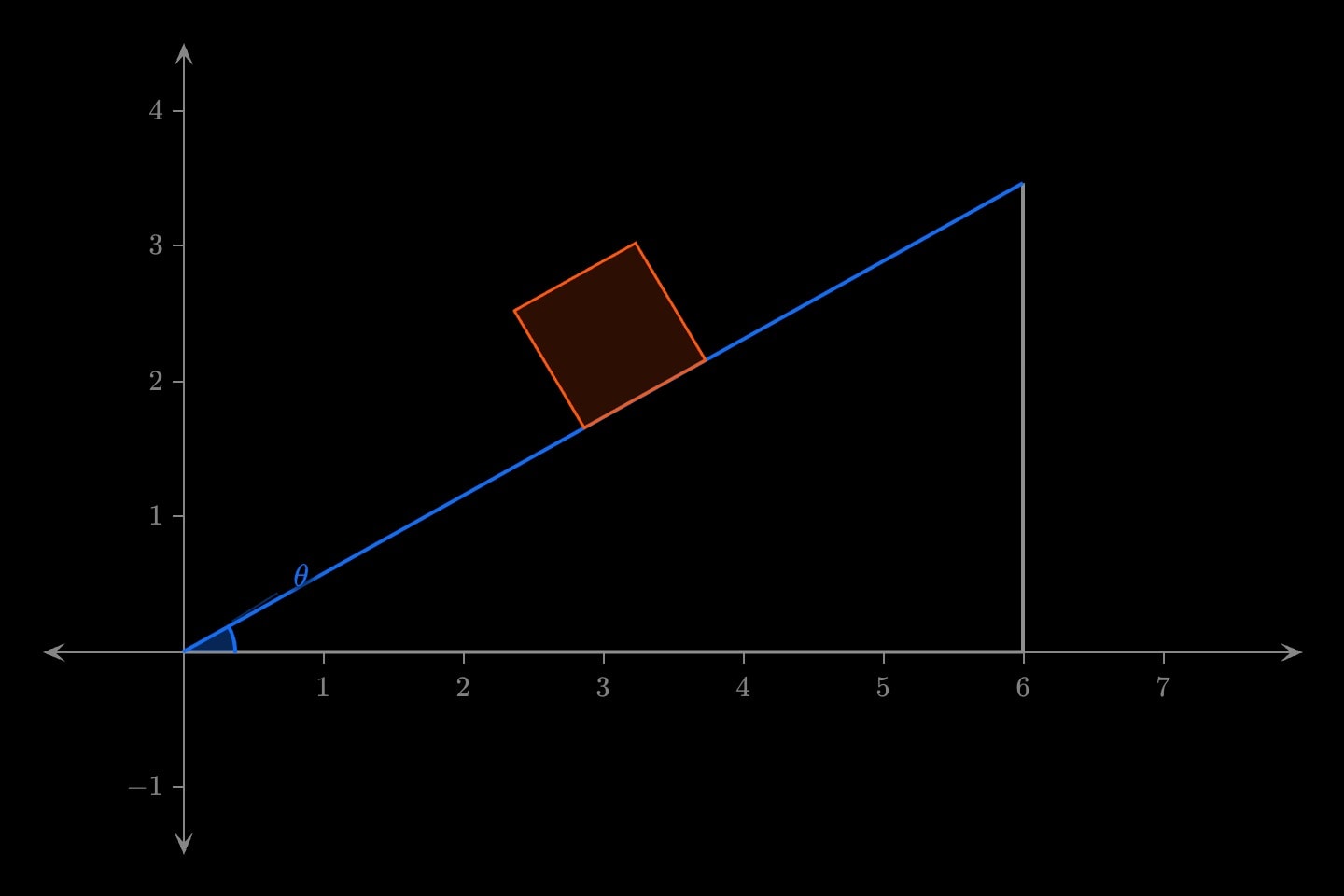 A blue slope rising at 30° from grey ground, the angle θ marked at its foot, with an orange square block lying on the slope a little past halfway up.