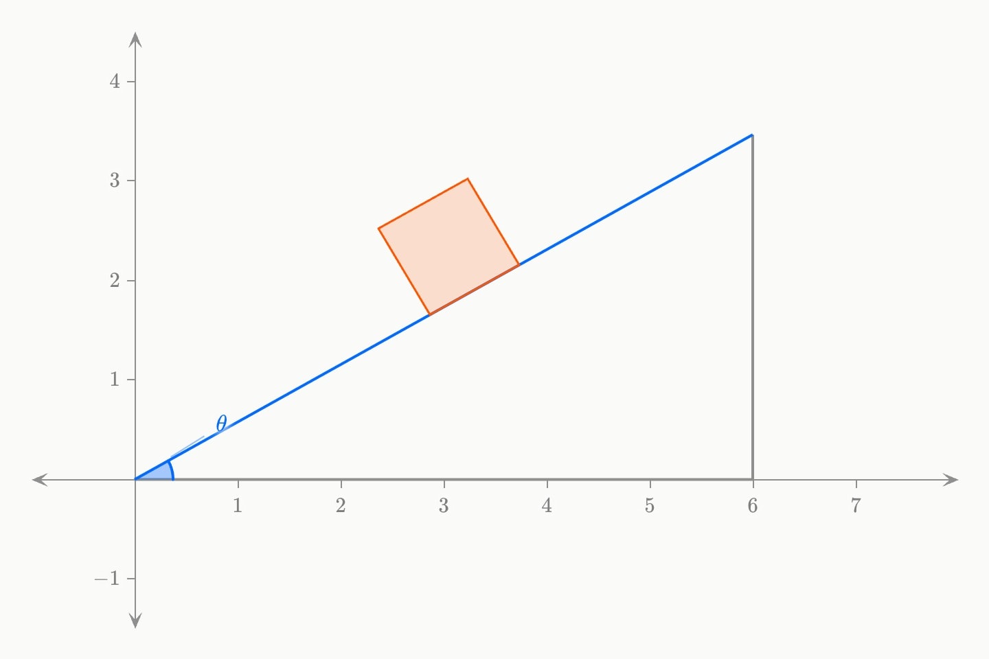 A blue slope rising at 30° from grey ground, the angle θ marked at its foot, with an orange square block lying on the slope a little past halfway up.