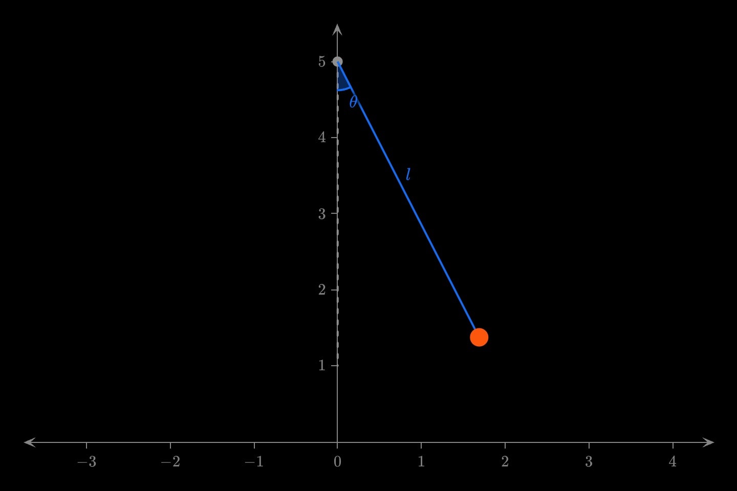 A pendulum hanging from a grey pivot: a blue string of length l swung 25° from the dashed vertical, the angle θ marked at the pivot, and an orange bob at its end.