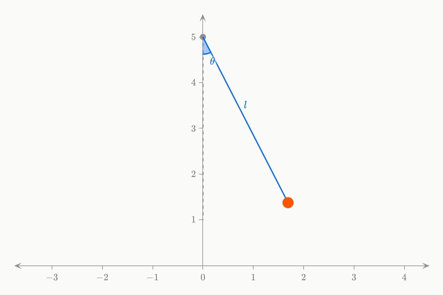 A pendulum hanging from a grey pivot: a blue string of length l swung 25° from the dashed vertical, the angle θ marked at the pivot, and an orange bob at its end.