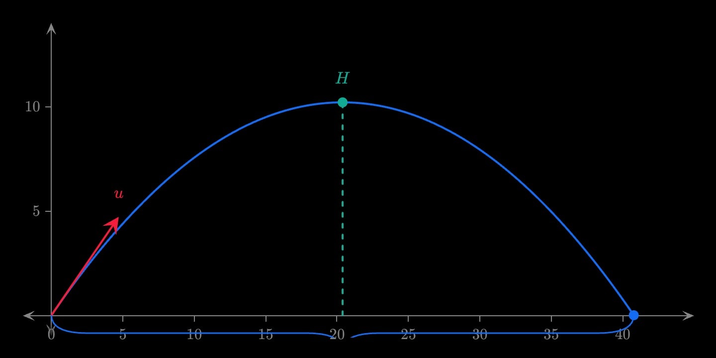 A blue parabolic trajectory launched at 45° with a red launch arrow u, a teal apex point H with a dashed line down to the ground, and a brace under the flight marking the range R.