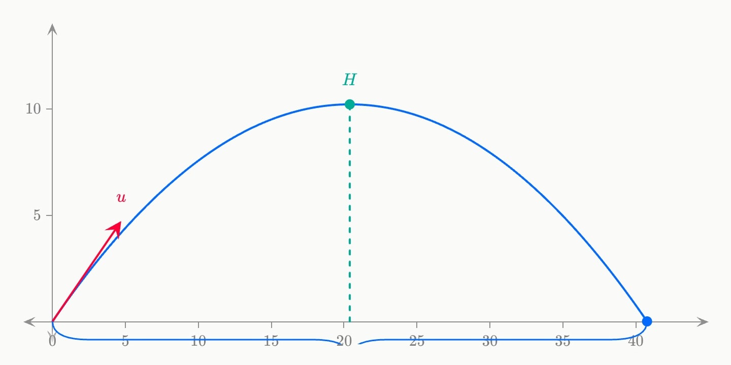 A blue parabolic trajectory launched at 45° with a red launch arrow u, a teal apex point H with a dashed line down to the ground, and a brace under the flight marking the range R.