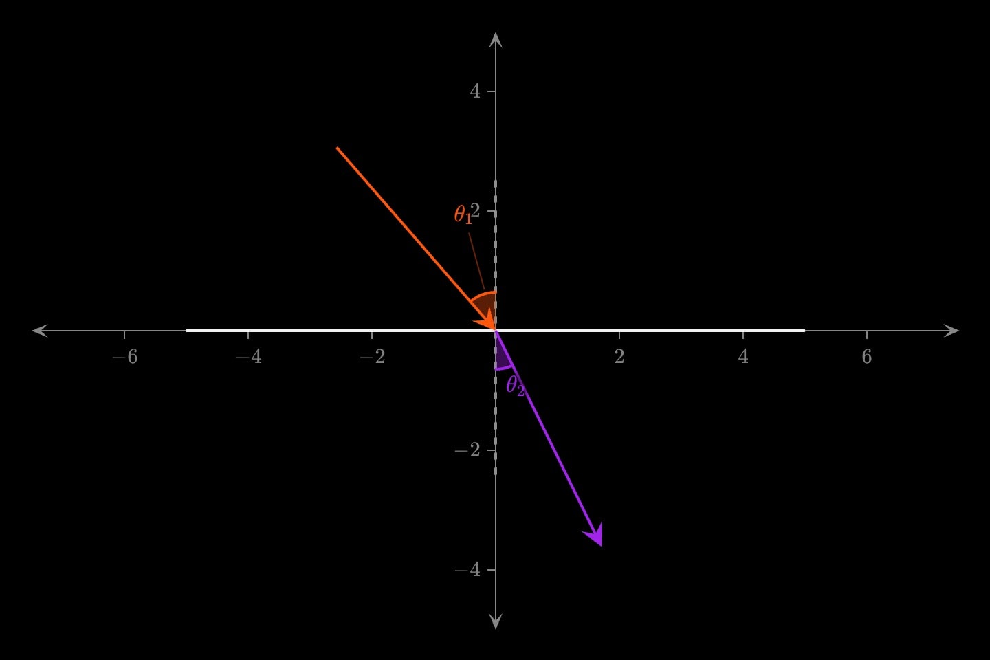 An orange ray meeting a horizontal boundary at 40° from the dashed normal, and the purple refracted ray bent towards the normal below it, the two angles θ₁ and θ₂ marked.