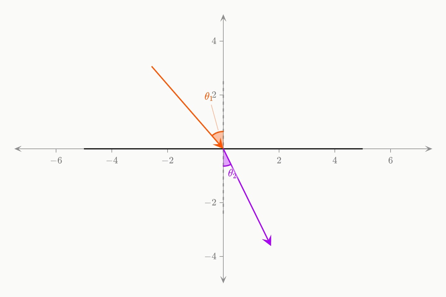 An orange ray meeting a horizontal boundary at 40° from the dashed normal, and the purple refracted ray bent towards the normal below it, the two angles θ₁ and θ₂ marked.