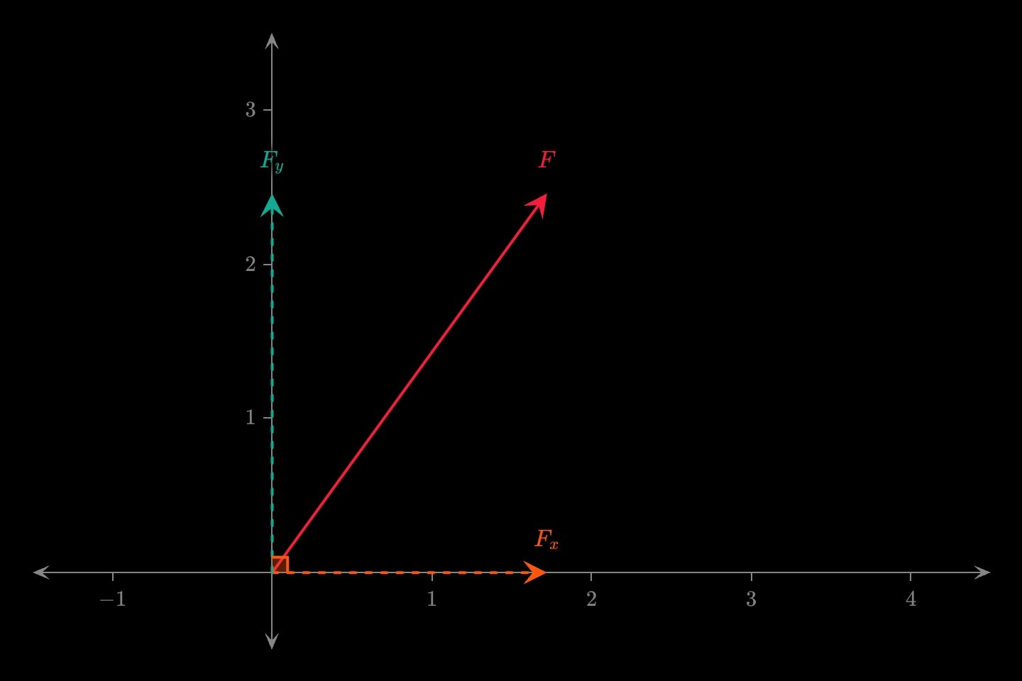 A red force F at 55° from the origin, with its dashed orange horizontal component F_x, its dashed teal vertical component F_y, and a right angle marked between them.