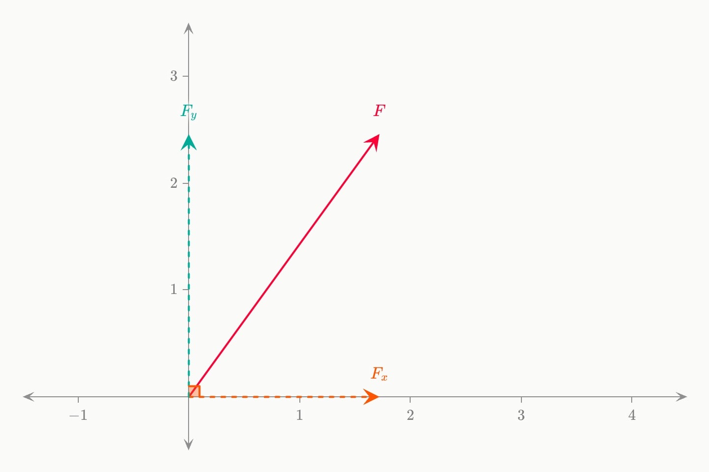 A red force F at 55° from the origin, with its dashed orange horizontal component F_x, its dashed teal vertical component F_y, and a right angle marked between them.