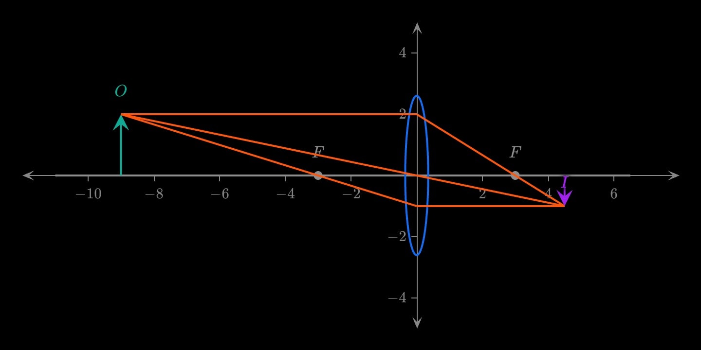 A ray diagram for a converging lens: a teal object arrow O to the left, the focal points F either side, three orange construction rays through the blue lens, and the inverted purple image I where they meet on the right.