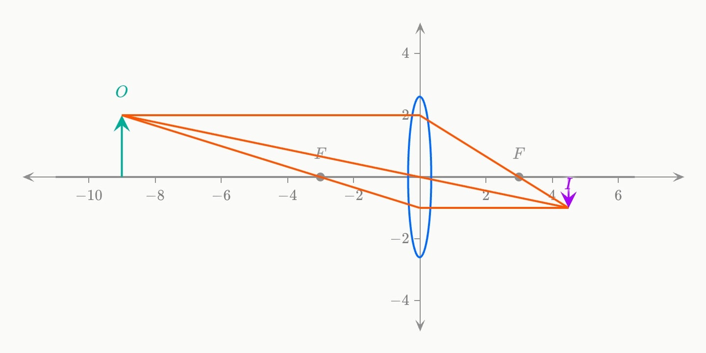 A ray diagram for a converging lens: a teal object arrow O to the left, the focal points F either side, three orange construction rays through the blue lens, and the inverted purple image I where they meet on the right.