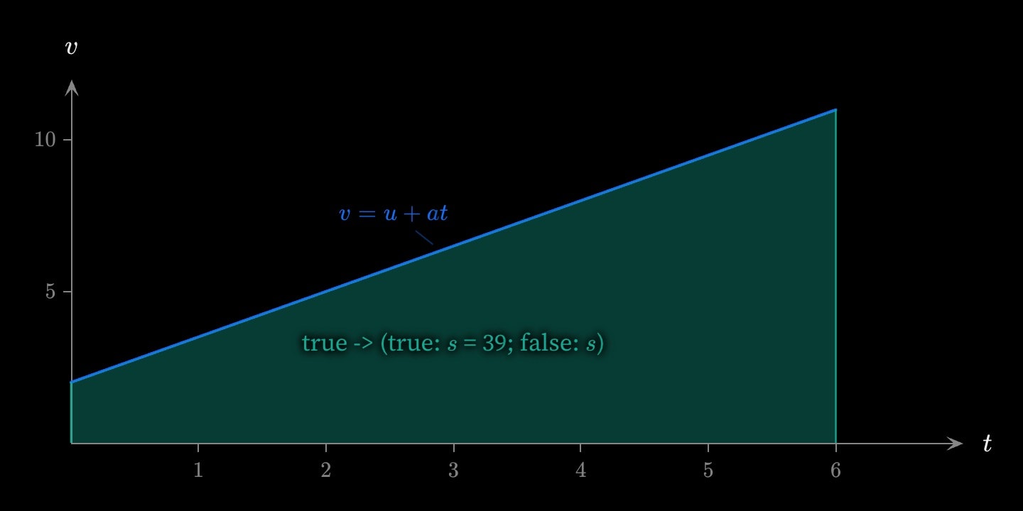 A velocity–time graph: a blue line v = u + at rising from 2 at t = 0 to 11 at t = 6, with the area under it shaded teal and labelled s = 39.