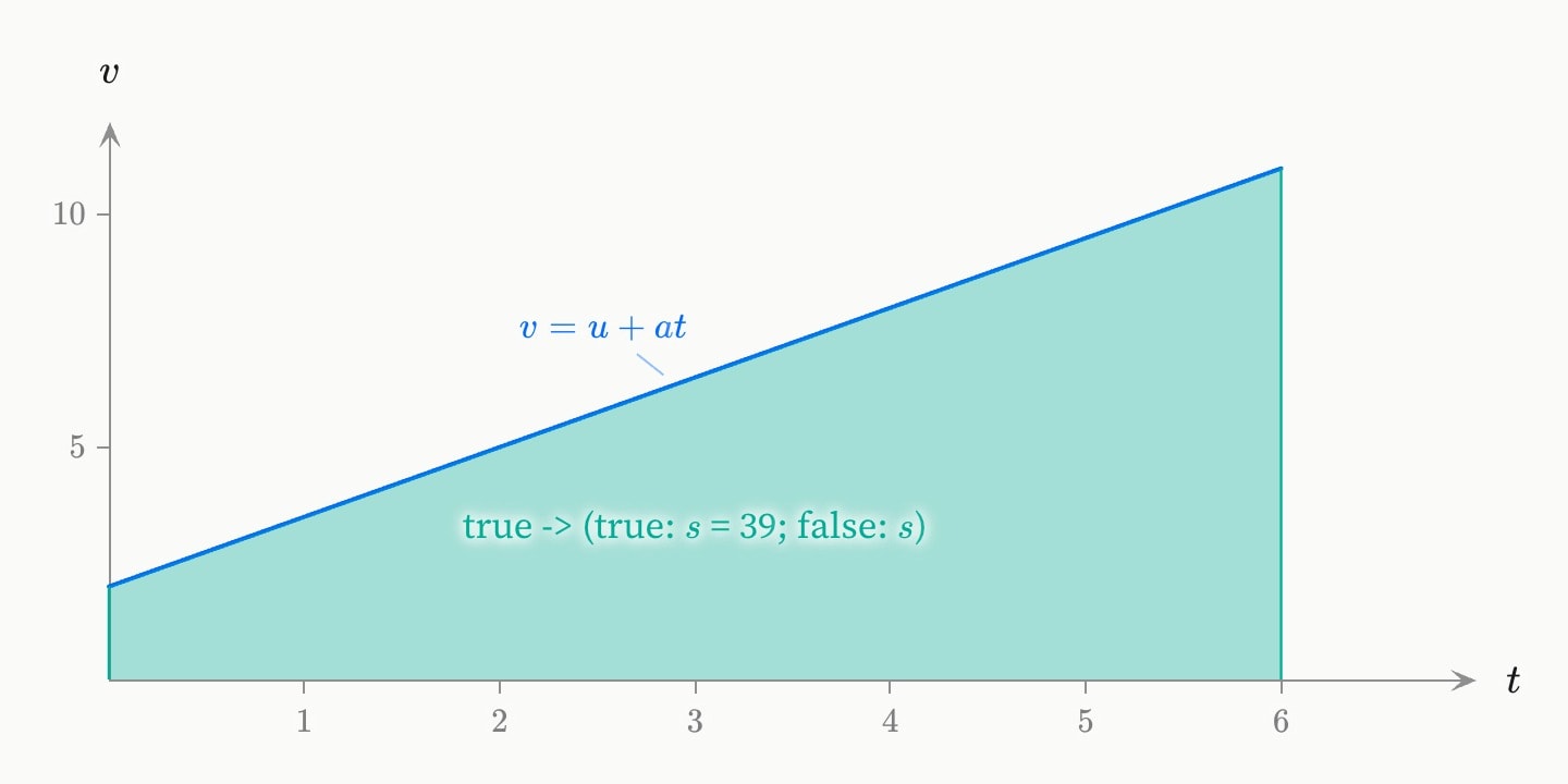 A velocity–time graph: a blue line v = u + at rising from 2 at t = 0 to 11 at t = 6, with the area under it shaded teal and labelled s = 39.