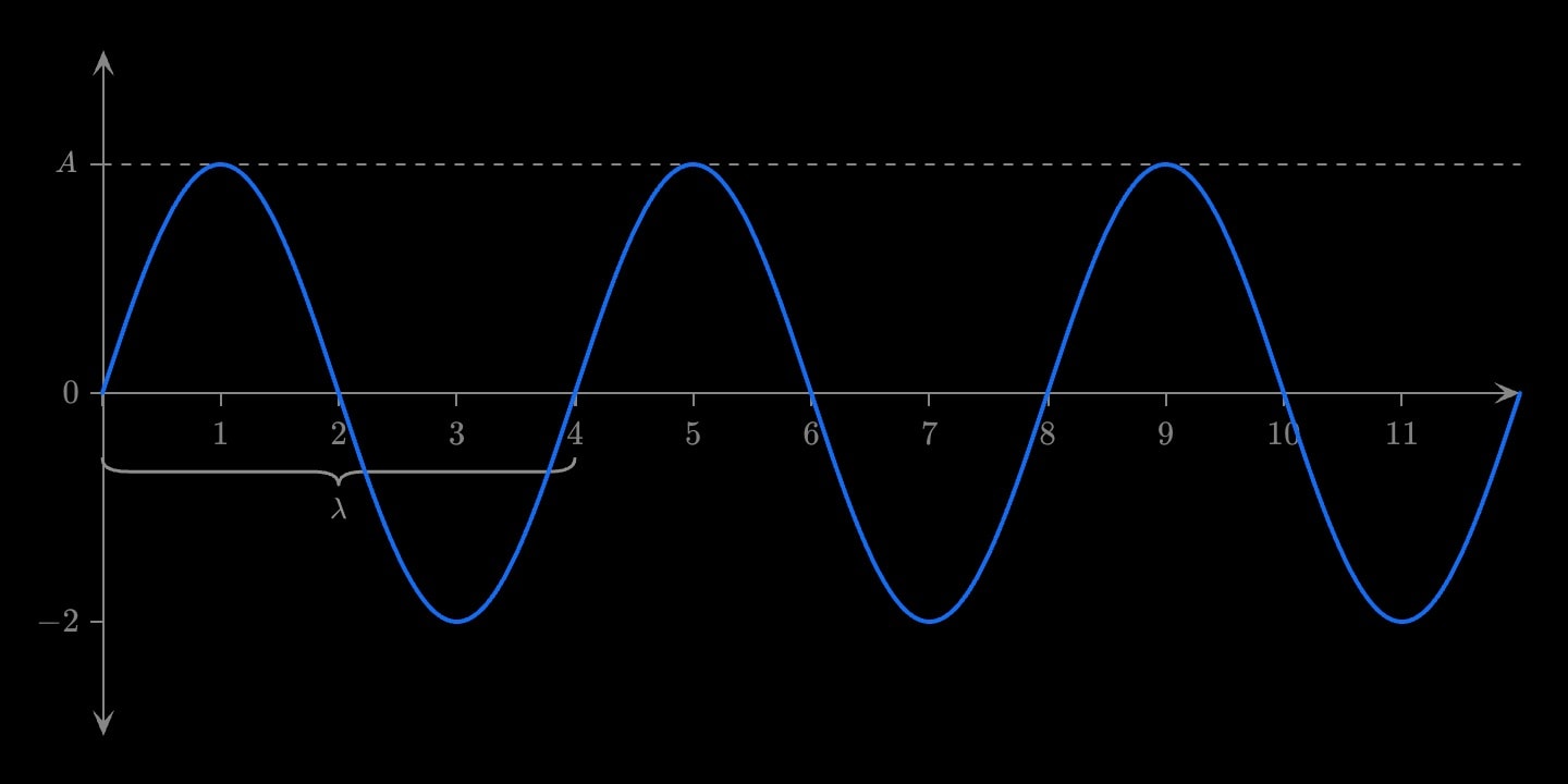 Three wavelengths of a blue sine wave of amplitude 2, with a grey line ruled across at its amplitude A and a grey brace along the axis marking one wavelength λ.