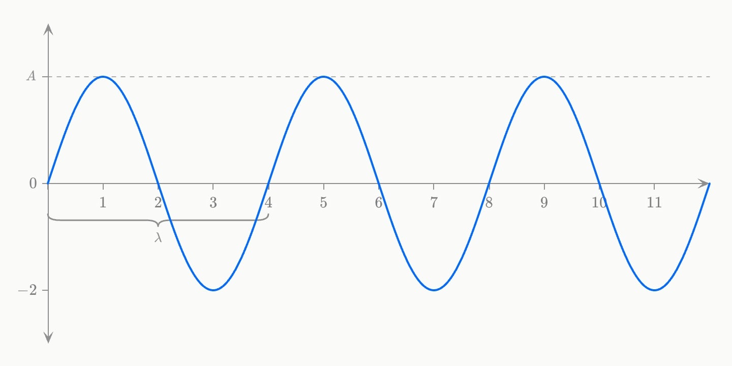 Three wavelengths of a blue sine wave of amplitude 2, with a grey line ruled across at its amplitude A and a grey brace along the axis marking one wavelength λ.