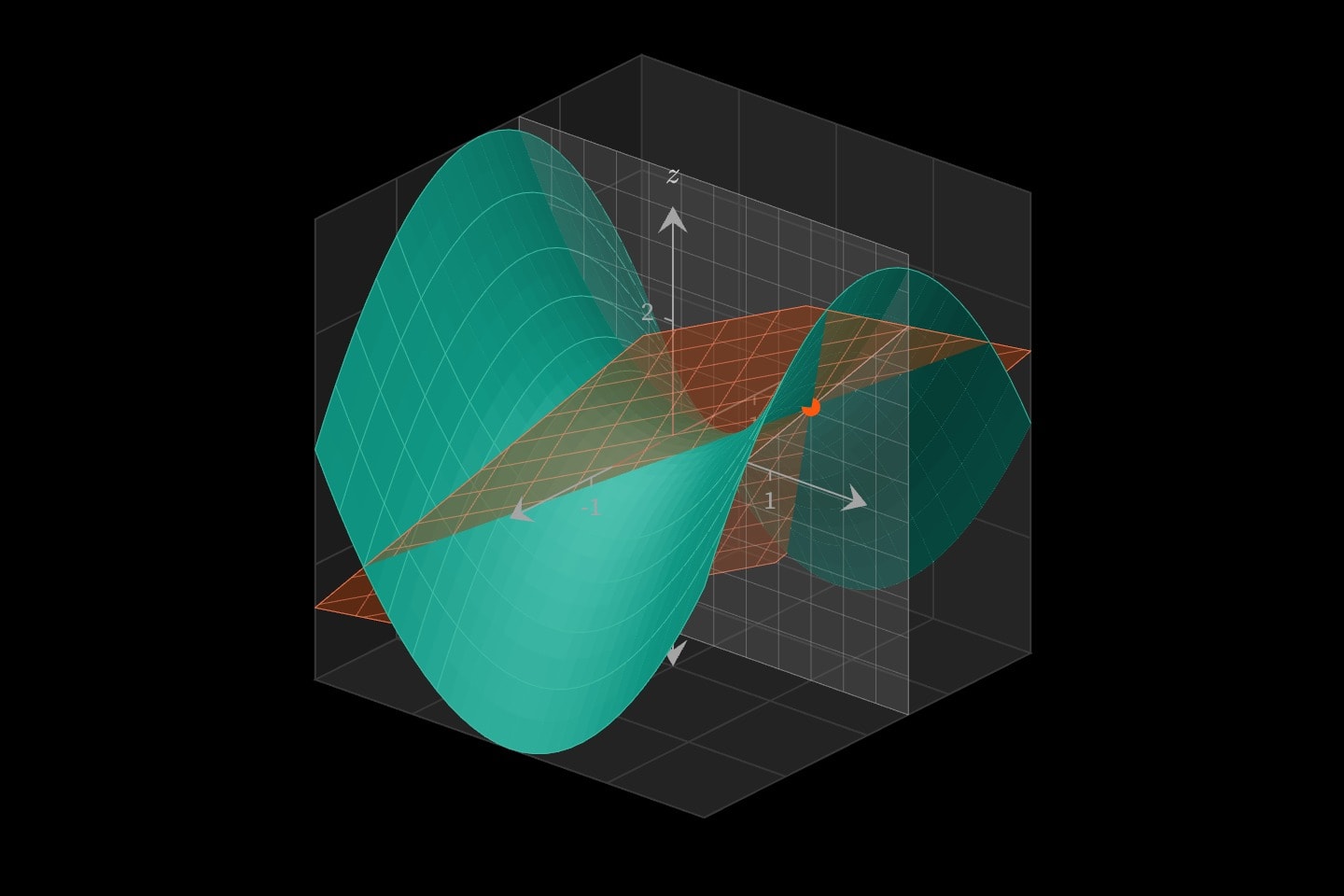 The saddle z = x² − y² with its tangent plane at (1, 0.5, 0.75) touching it, and the vertical plane y = 0.5 slicing through both.