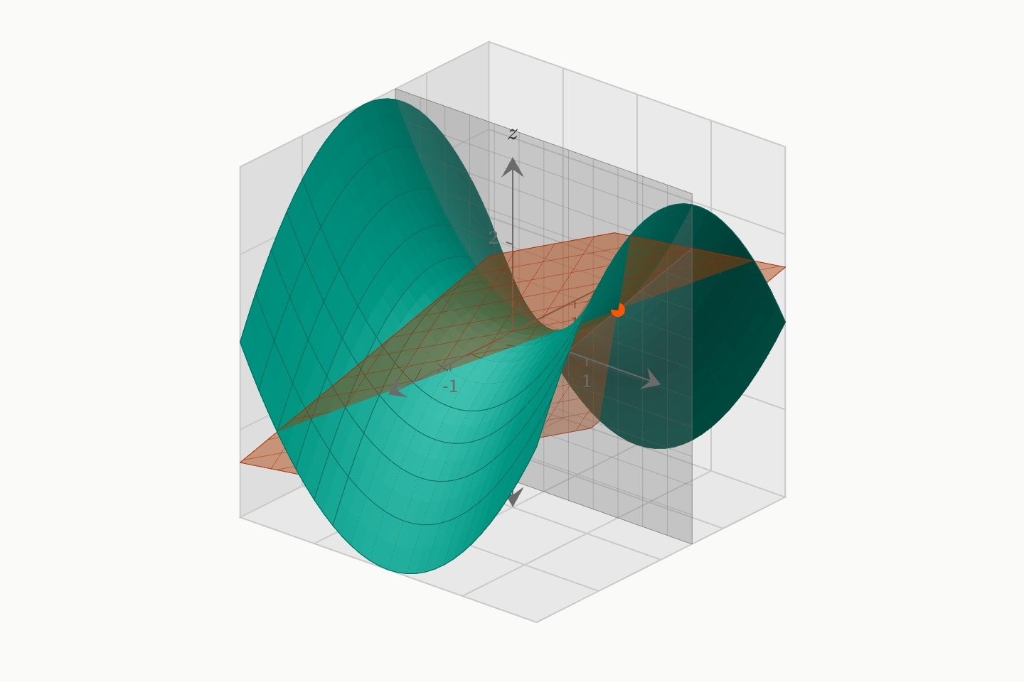 The saddle z = x² − y² with its tangent plane at (1, 0.5, 0.75) touching it, and the vertical plane y = 0.5 slicing through both.