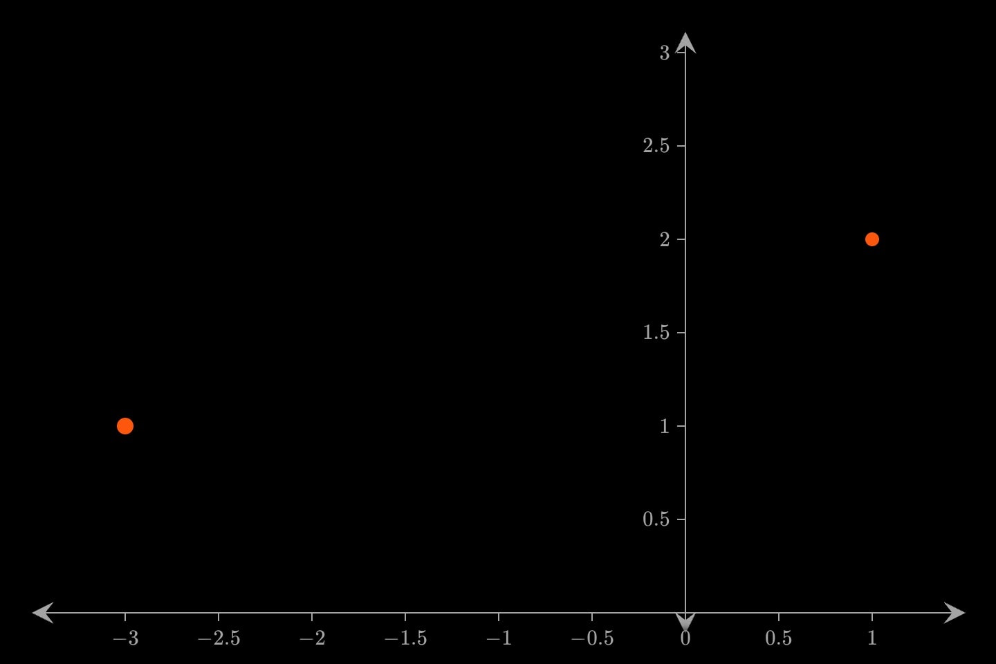 A point at (1, 2) and a larger orange point at (−3, 1).