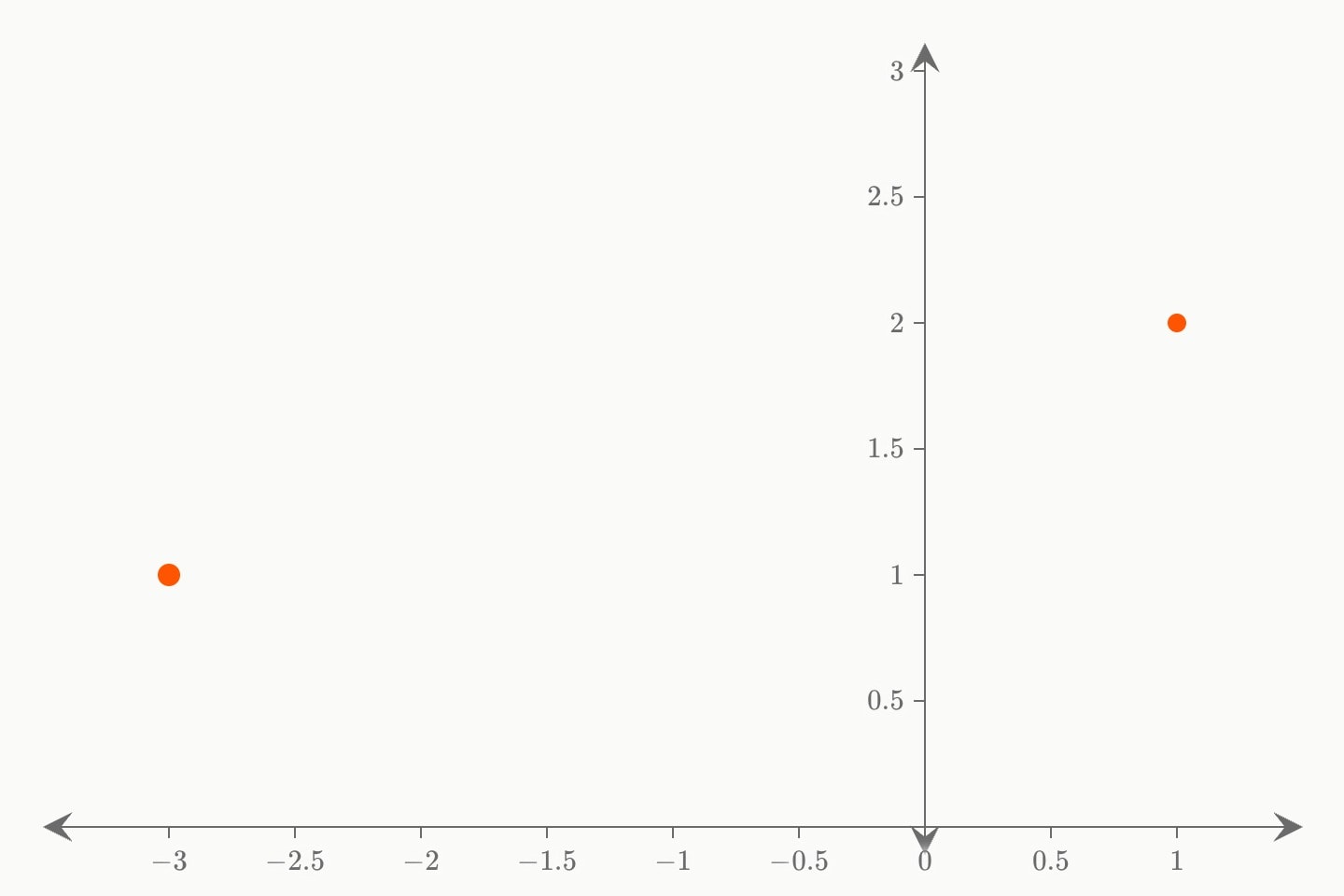 A point at (1, 2) and a larger orange point at (−3, 1).