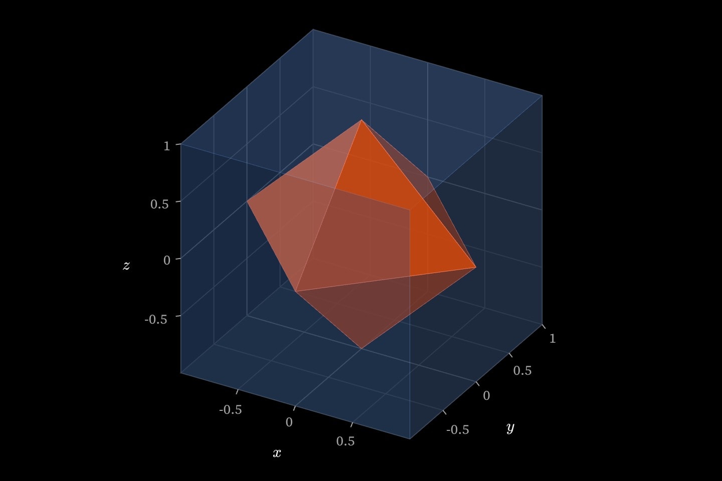 A cube with its dual inside it: the octahedron whose six vertices are the centres of the cube's faces.