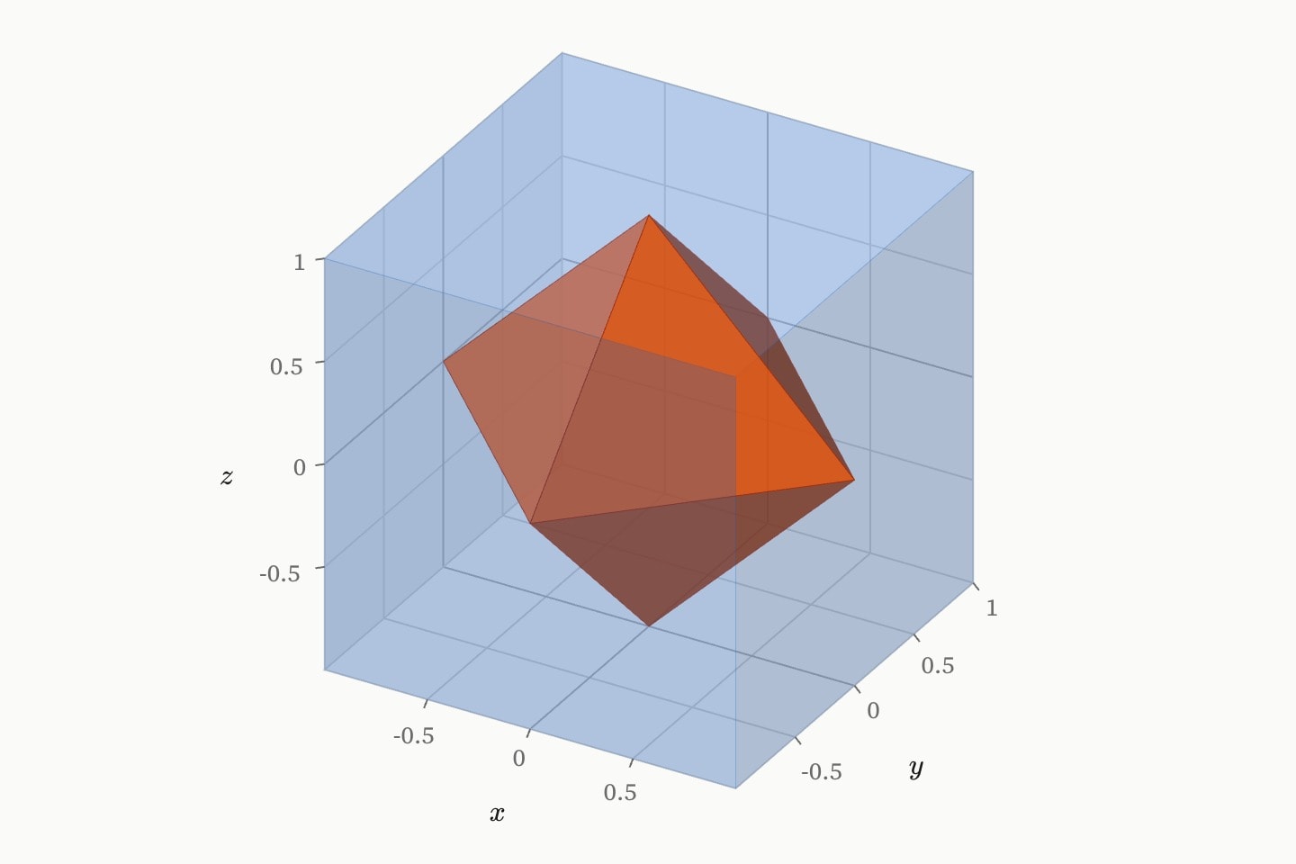 A cube with its dual inside it: the octahedron whose six vertices are the centres of the cube's faces.