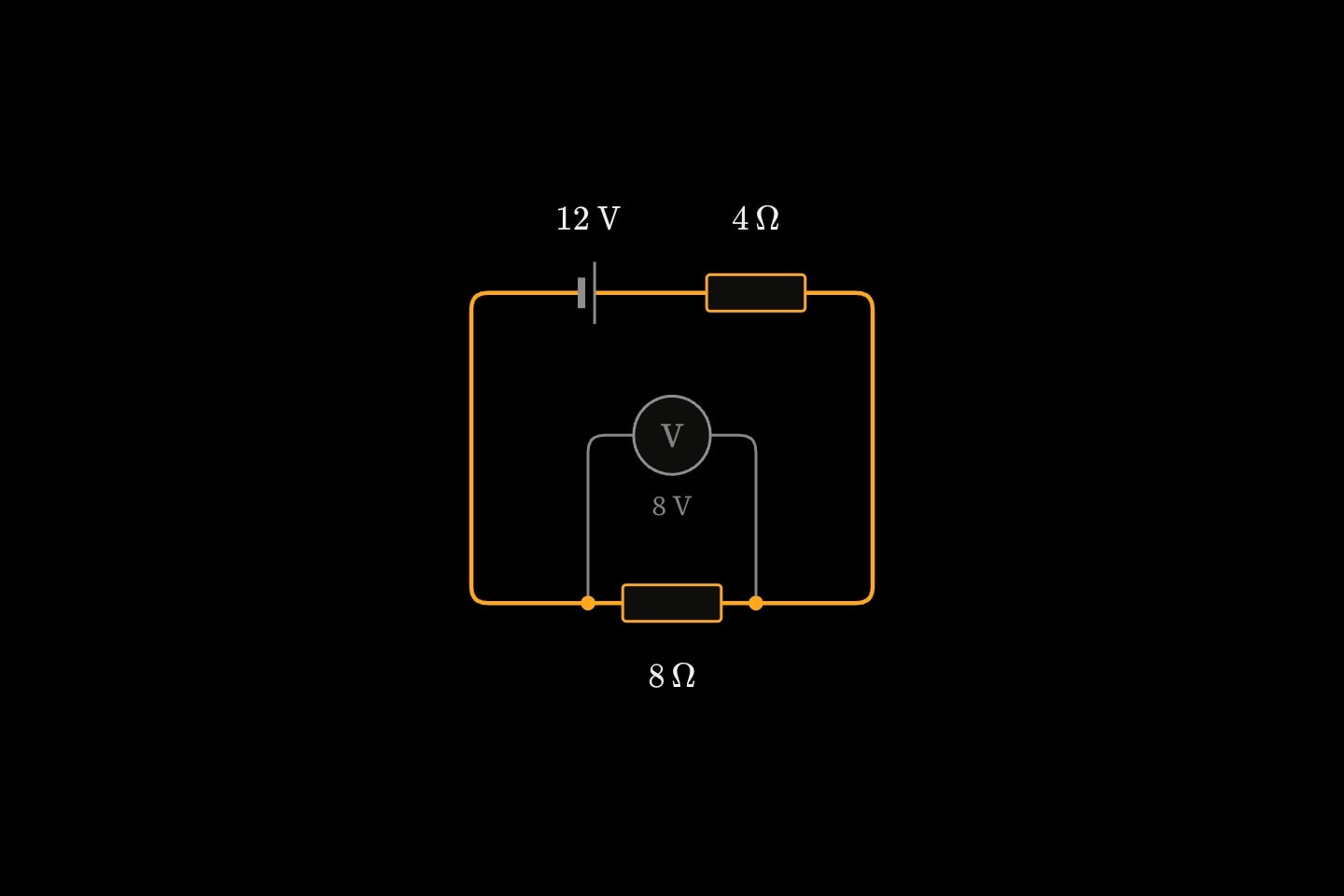 Two resistors of 4 Ω and 8 Ω in series with a 12 V cell, a voltmeter in parallel with the 8 Ω resistor reading 8 V.