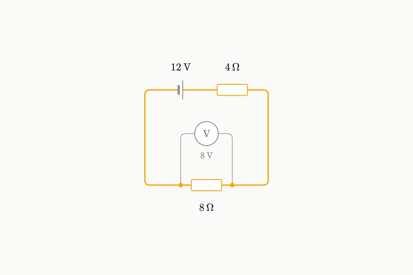 Two resistors of 4 Ω and 8 Ω in series with a 12 V cell, a voltmeter in parallel with the 8 Ω resistor reading 8 V.