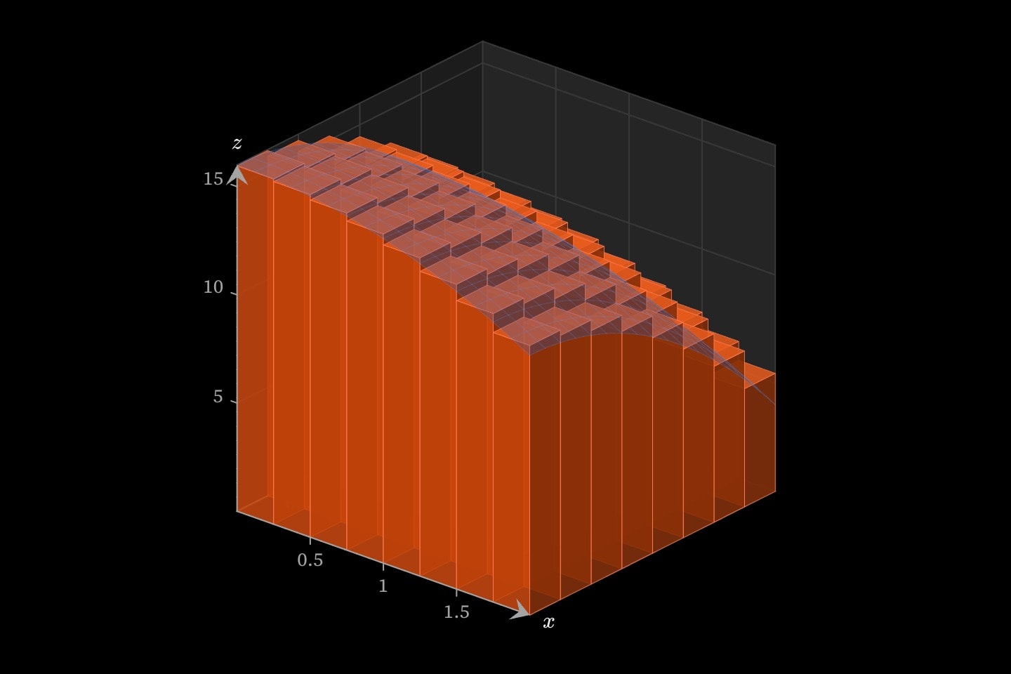 Sixty-four boxes under the hill z = 16 − x² − 2y², their tops tracing its shape, and the hill itself as a faint surface over them.