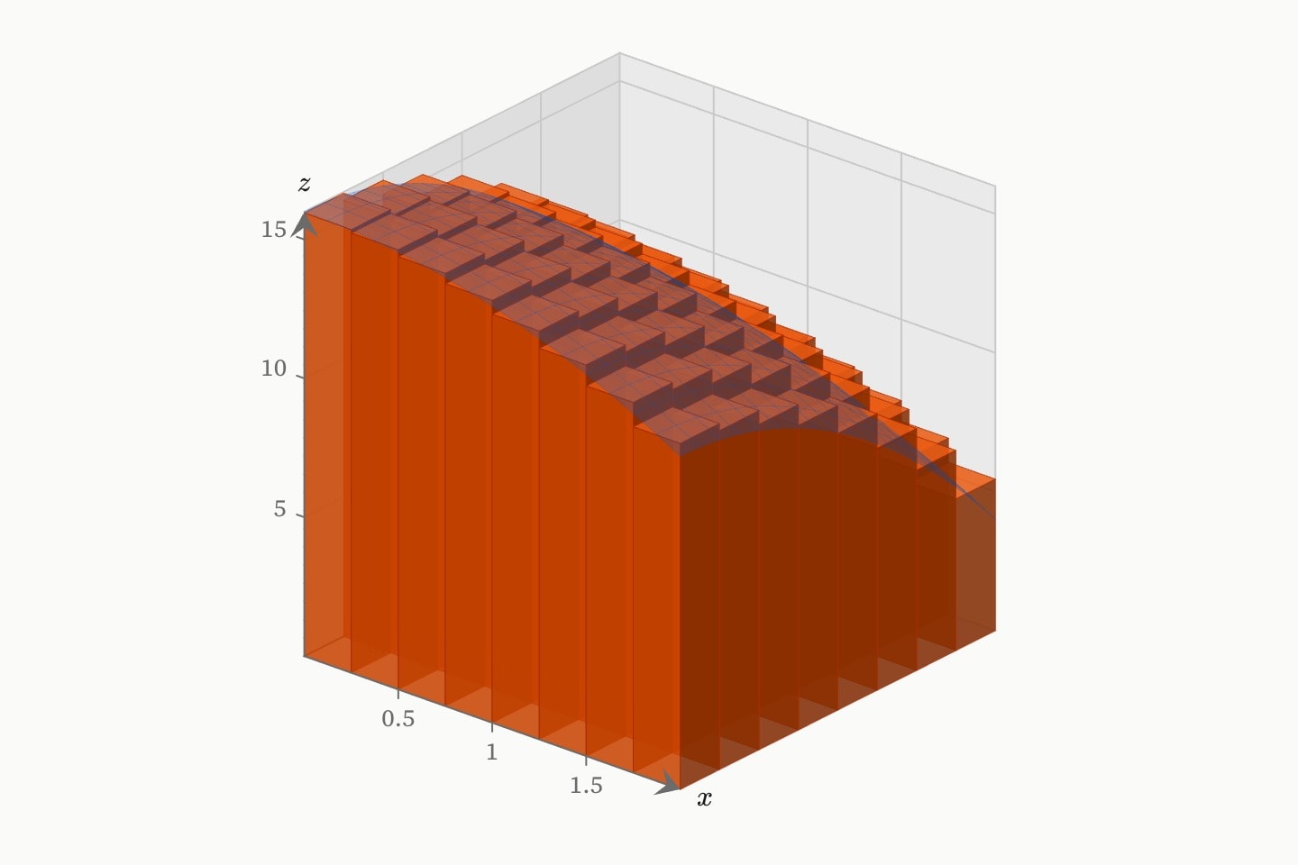 Sixty-four boxes under the hill z = 16 − x² − 2y², their tops tracing its shape, and the hill itself as a faint surface over them.