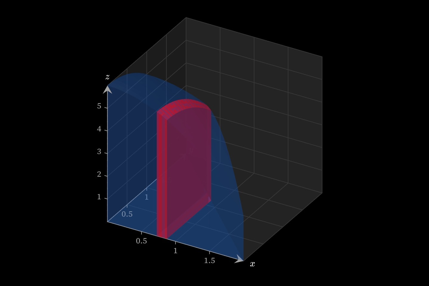 The solid under a hill over the triangle below y = 2 − x, faint, with a red slab cut through it at x = 0.8.