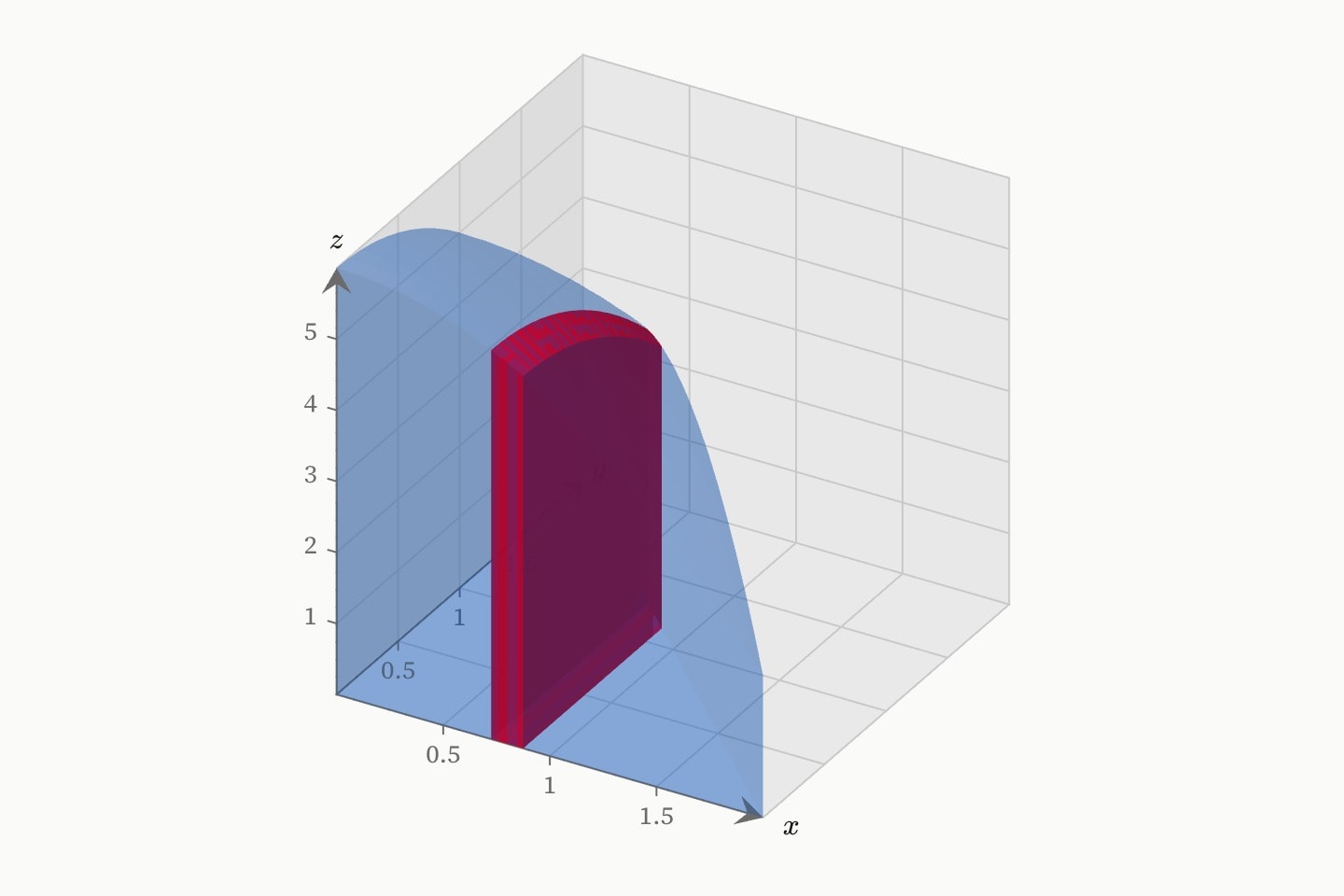 The solid under a hill over the triangle below y = 2 − x, faint, with a red slab cut through it at x = 0.8.