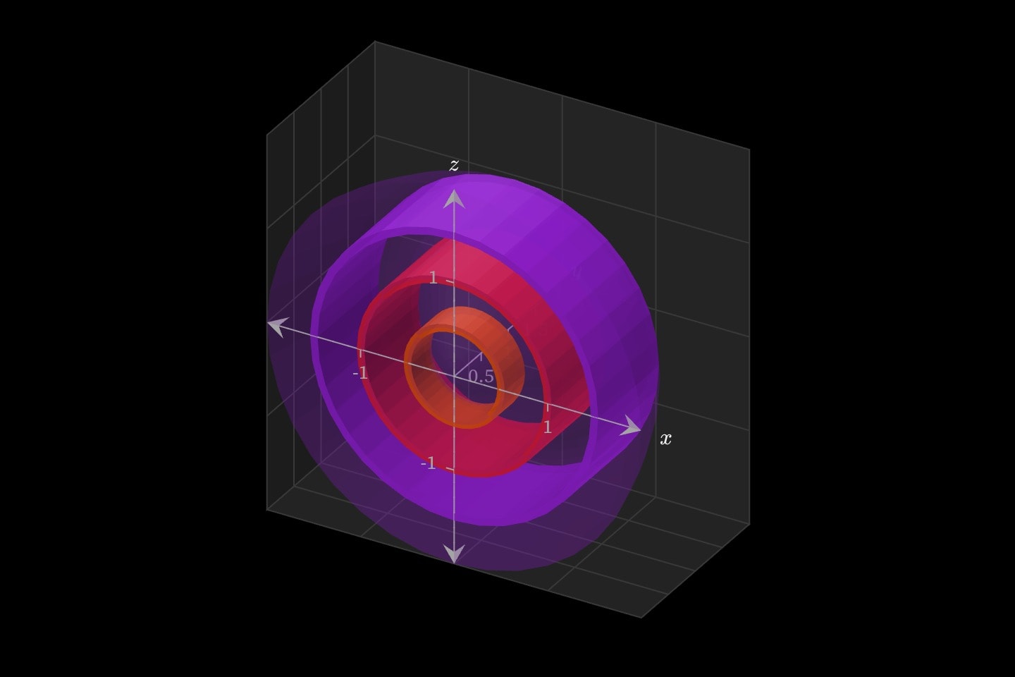 Three cylindrical shells, at radii 0.5, 1 and 1.5, cut from the region under y = 2x² − x³ turned about the y axis.