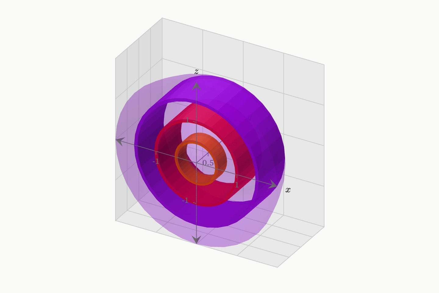 Three cylindrical shells, at radii 0.5, 1 and 1.5, cut from the region under y = 2x² − x³ turned about the y axis.