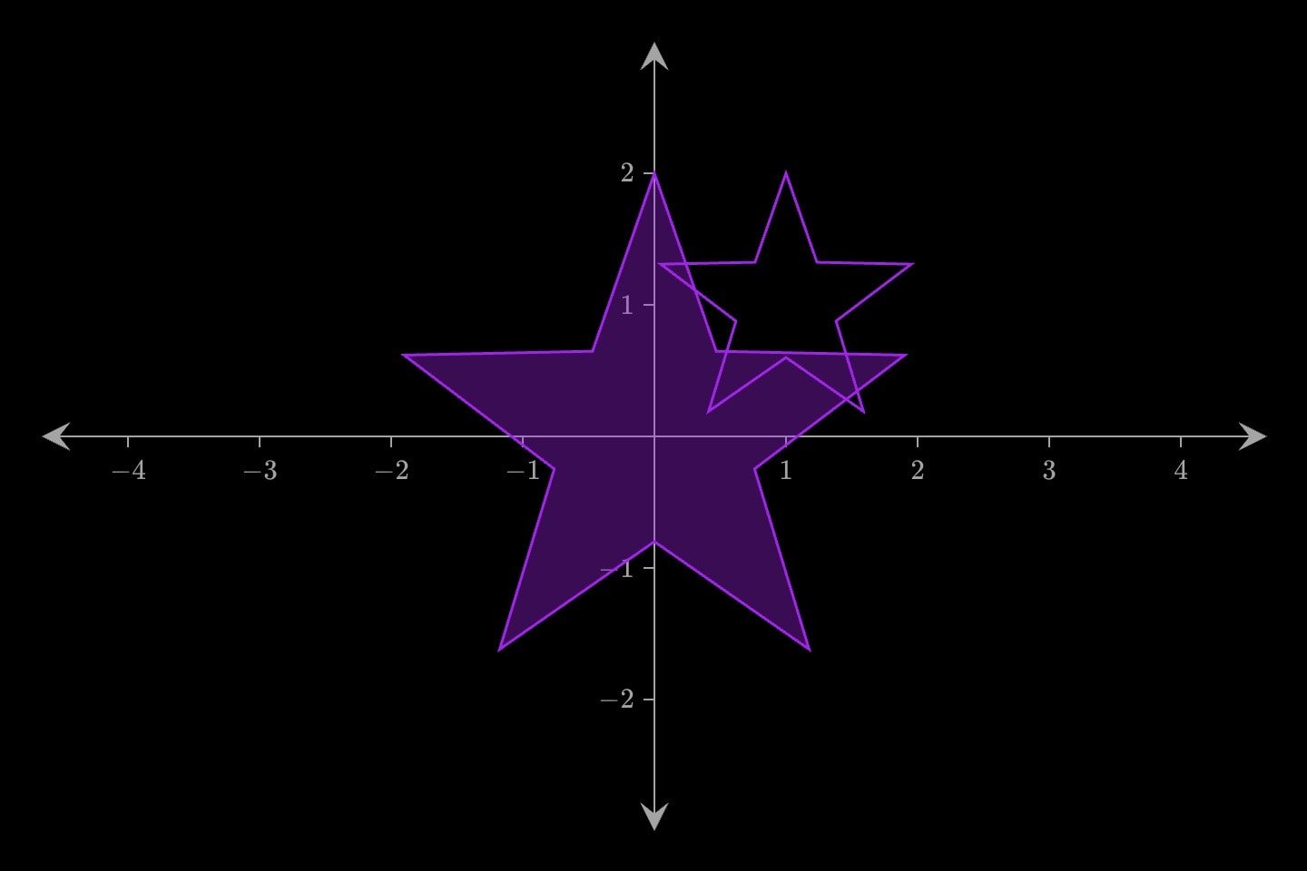 A filled star at the origin and a smaller outlined star up and to its right.